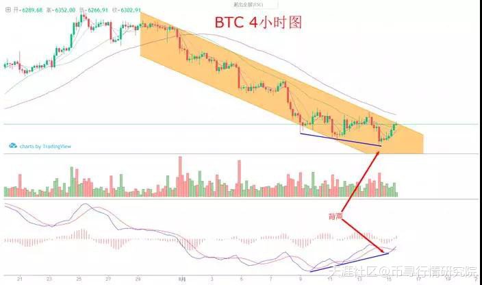 BTC反弹释放积极信号，勿急于追涨！币寻8.15行情分析（回赞）