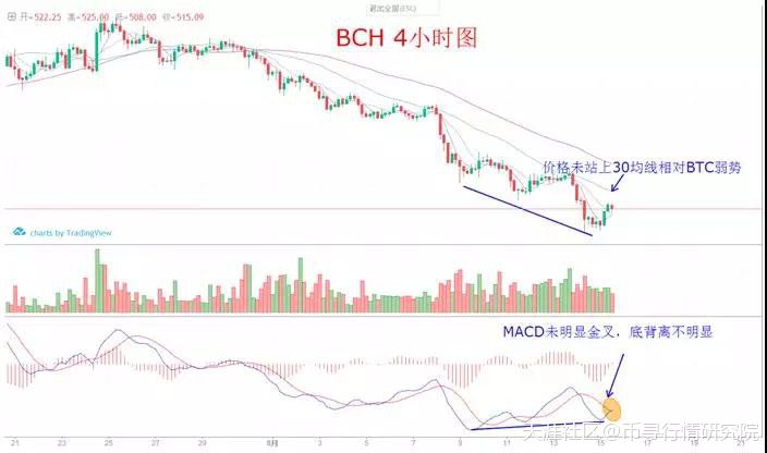 BTC反弹释放积极信号，勿急于追涨！币寻8.15行情分析（回赞）